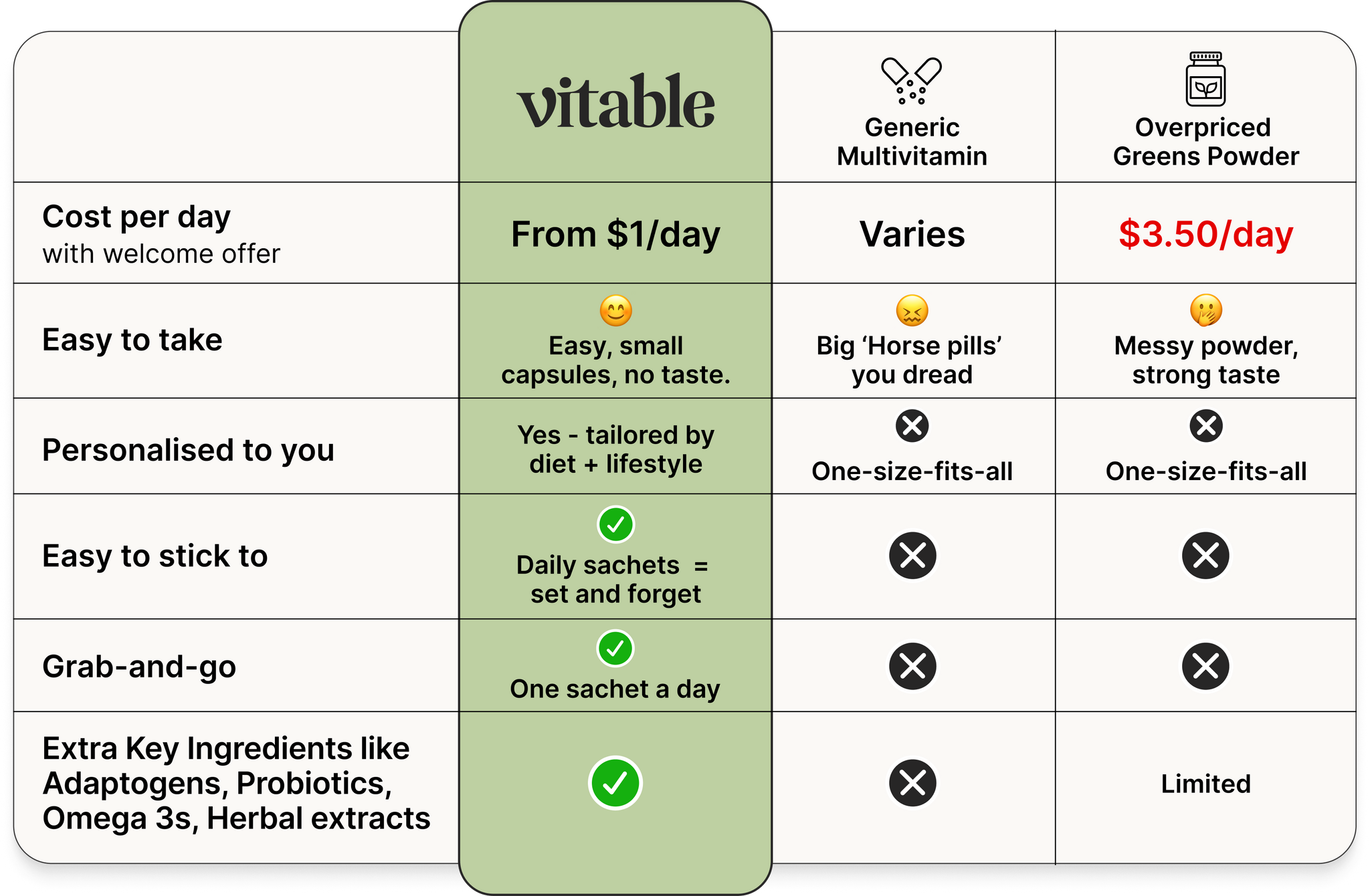 Vitable essentials comparison table